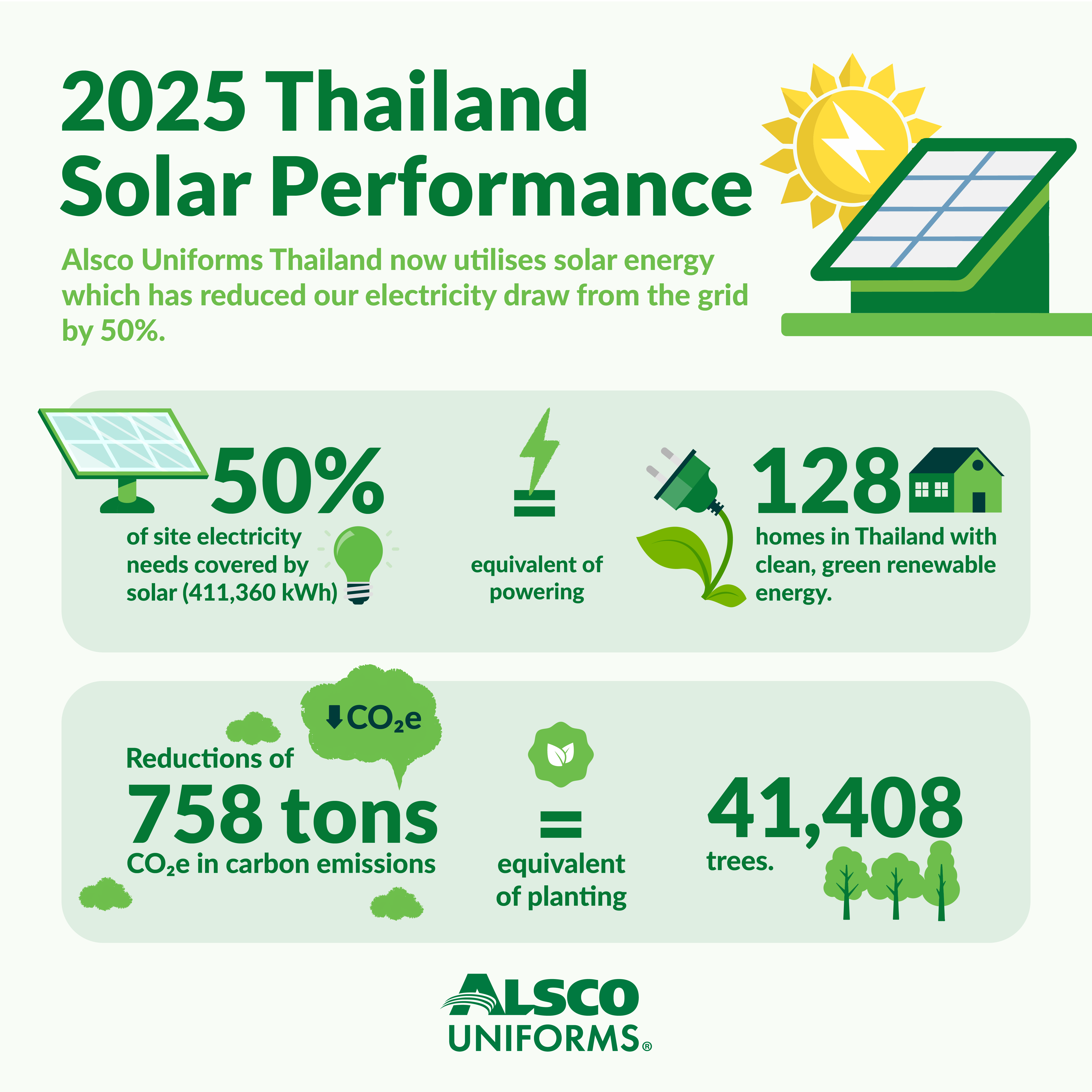 2025 Thailand solar performance statistics